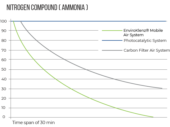 EnviroKlenz Air System vs Nitrogen Compound (Ammonia)