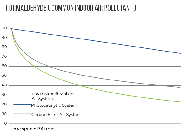 EnviroKlenz® Air System vs. Formaldehyde (Common Indoor Air Pollutant)