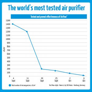 Airfree P Air Purifier